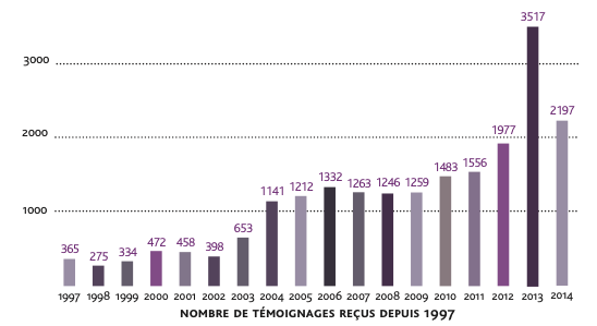 Rapport SOS Homophobie